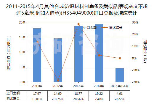 2011-2015年4月其他合成紡織材料制扁條及類似品(表觀寬度不超過5毫米,例如人造草)(HS54049000)進(jìn)口總額及增速統(tǒng)計(jì)